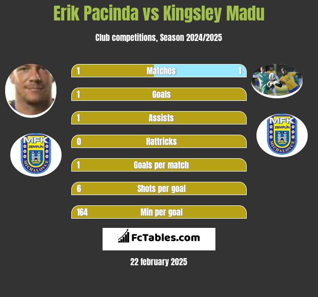 Erik Pacinda vs Kingsley Madu h2h player stats