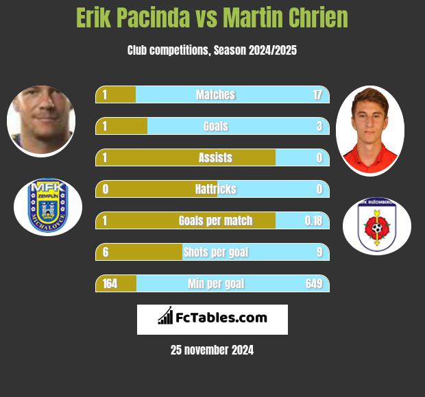 Erik Pacinda vs Martin Chrien h2h player stats