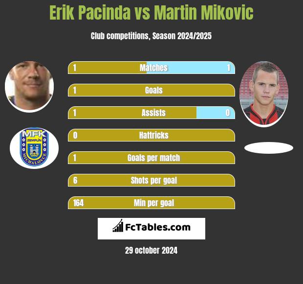 Erik Pacinda vs Martin Mikovic h2h player stats