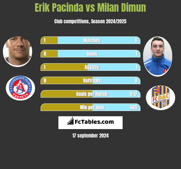 Erik Pacinda vs Milan Dimun h2h player stats