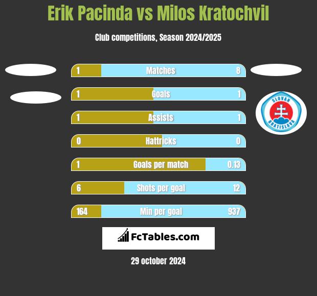 Erik Pacinda vs Milos Kratochvil h2h player stats