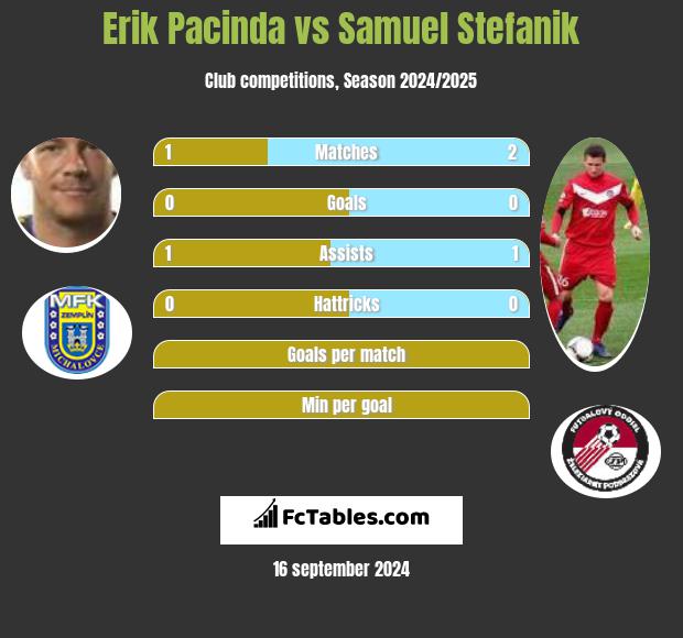 Erik Pacinda vs Samuel Stefanik h2h player stats