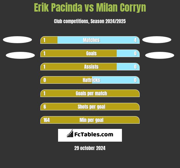 Erik Pacinda vs Milan Corryn h2h player stats