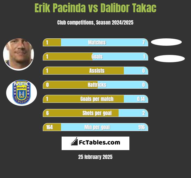 Erik Pacinda vs Dalibor Takac h2h player stats