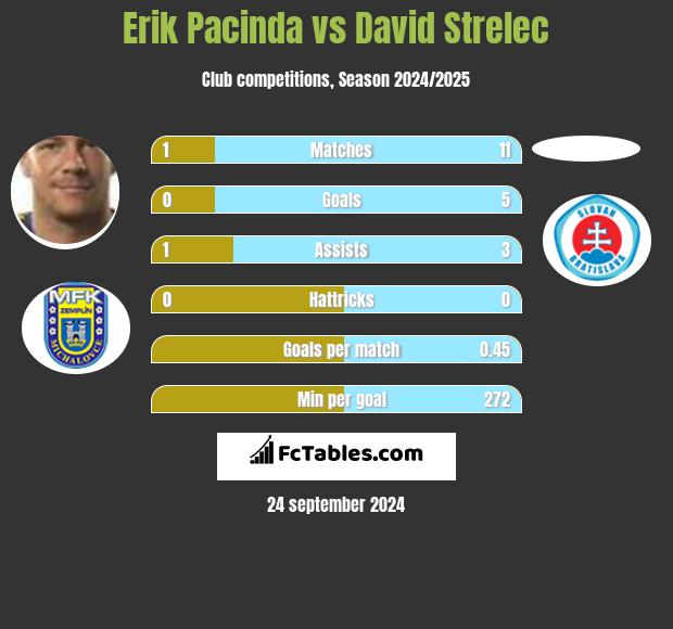 Erik Pacinda vs David Strelec h2h player stats