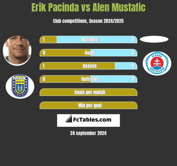 Erik Pacinda vs Alen Mustafic h2h player stats