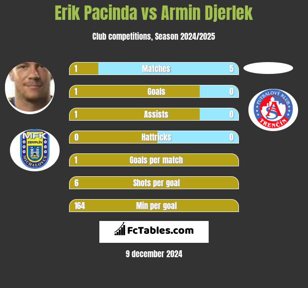 Erik Pacinda vs Armin Djerlek h2h player stats