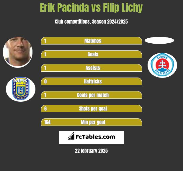 Erik Pacinda vs Filip Lichy h2h player stats