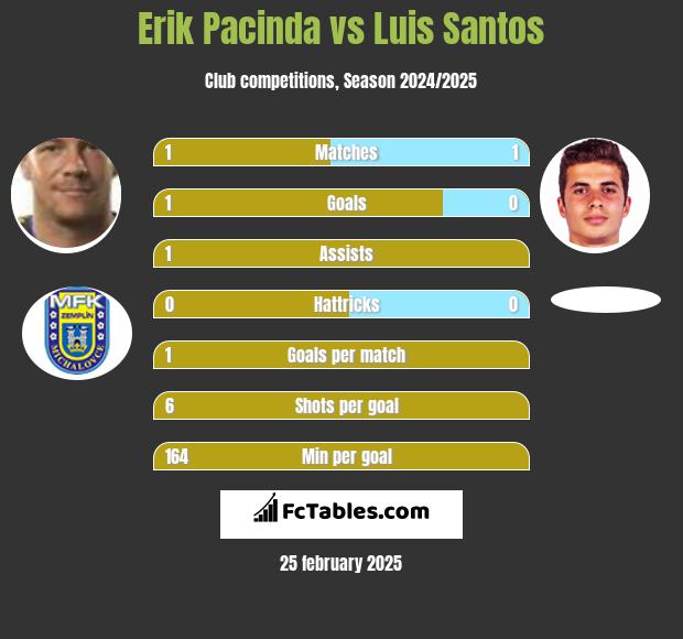 Erik Pacinda vs Luis Santos h2h player stats