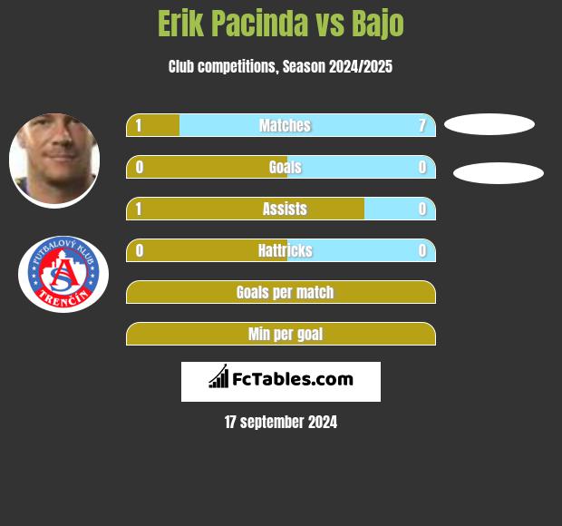 Erik Pacinda vs Bajo h2h player stats