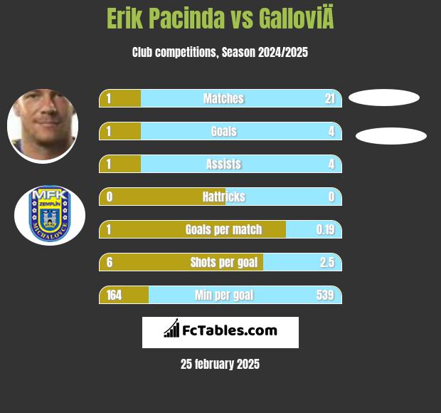 Erik Pacinda vs GalloviÄ h2h player stats