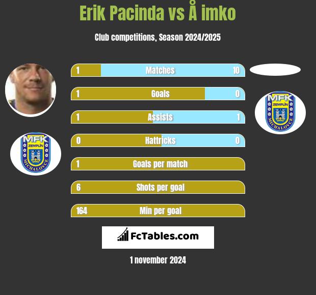 Erik Pacinda vs Å imko h2h player stats