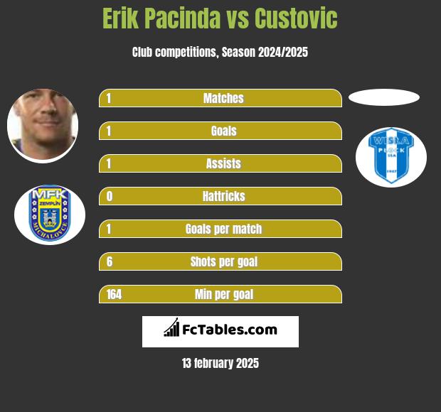 Erik Pacinda vs Custovic h2h player stats