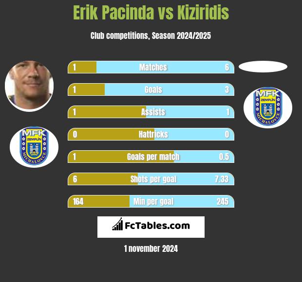 Erik Pacinda vs Kiziridis h2h player stats