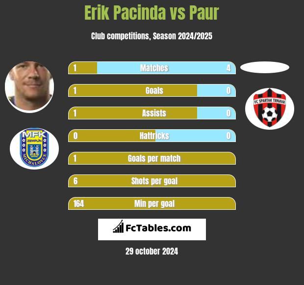 Erik Pacinda vs Paur h2h player stats