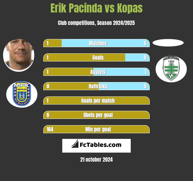 Erik Pacinda vs Kopas h2h player stats