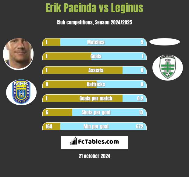 Erik Pacinda vs Leginus h2h player stats