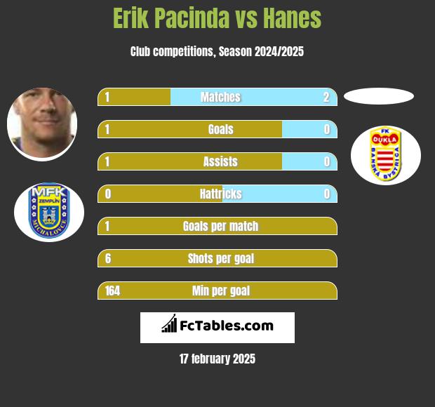 Erik Pacinda vs Hanes h2h player stats