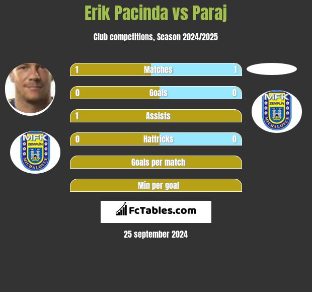 Erik Pacinda vs Paraj h2h player stats