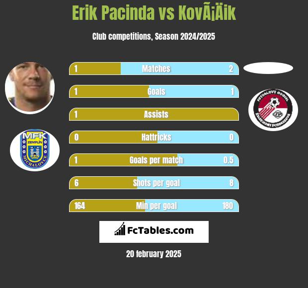 Erik Pacinda vs KovÃ¡Äik h2h player stats