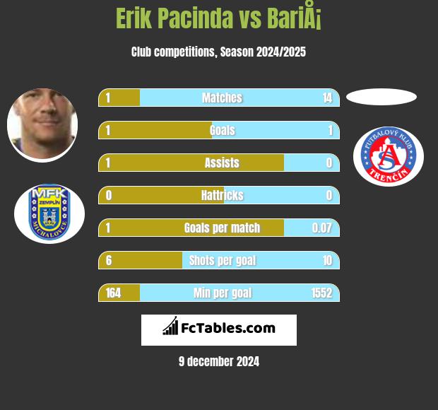 Erik Pacinda vs BariÅ¡ h2h player stats