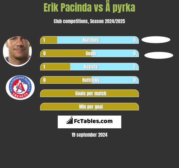 Erik Pacinda vs Å pyrka h2h player stats