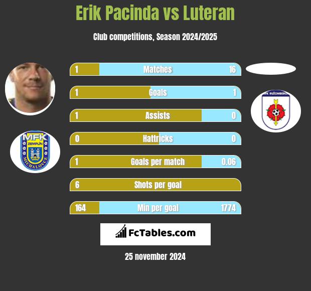 Erik Pacinda vs Luteran h2h player stats