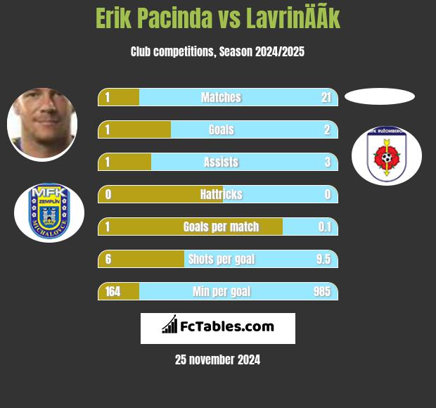 Erik Pacinda vs LavrinÄÃ­k h2h player stats