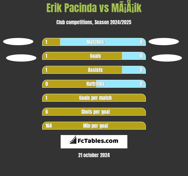 Erik Pacinda vs MÃ¡Å¡ik h2h player stats