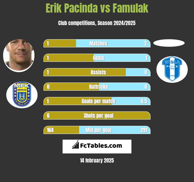 Erik Pacinda vs Famulak h2h player stats