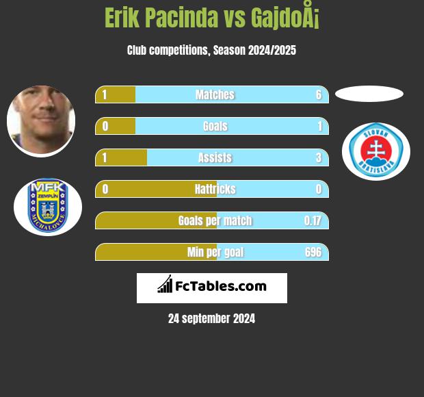 Erik Pacinda vs GajdoÅ¡ h2h player stats