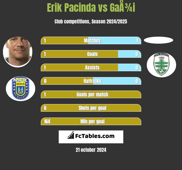 Erik Pacinda vs GaÅ¾i h2h player stats