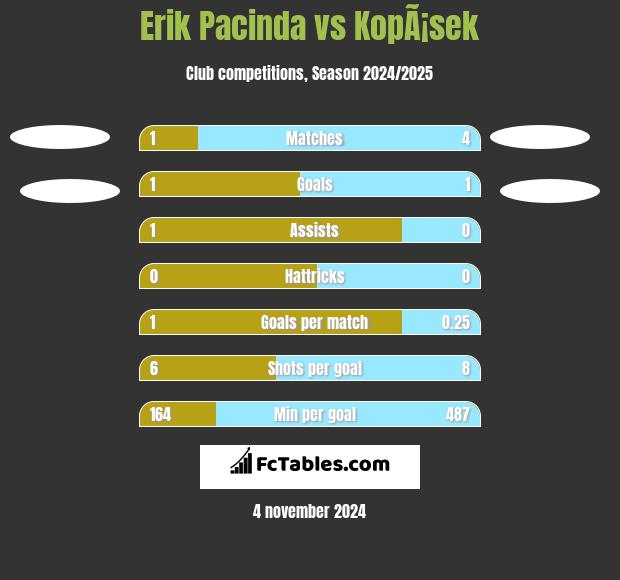 Erik Pacinda vs KopÃ¡sek h2h player stats