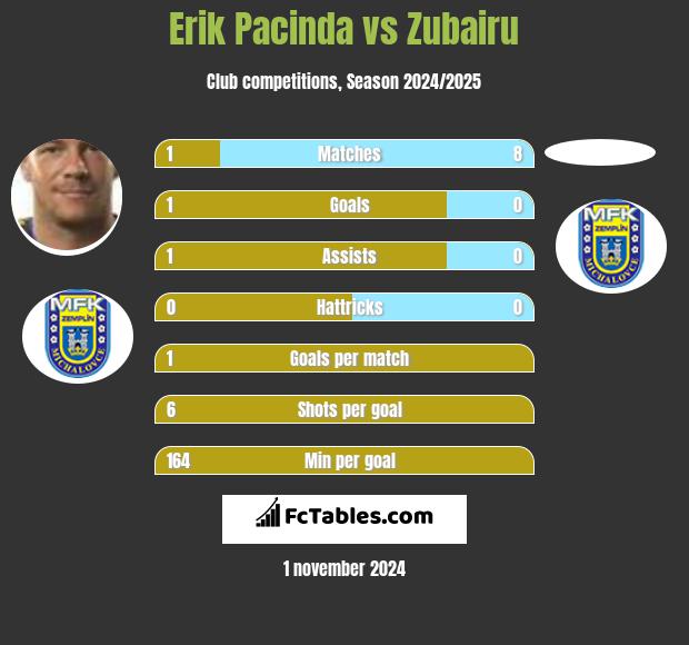 Erik Pacinda vs Zubairu h2h player stats