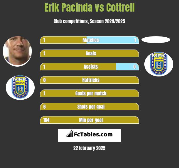 Erik Pacinda vs Cottrell h2h player stats