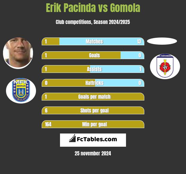 Erik Pacinda vs Gomola h2h player stats