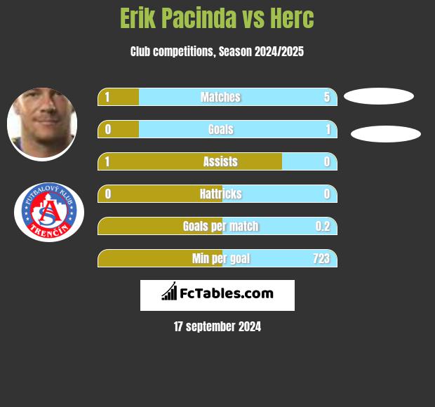 Erik Pacinda vs Herc h2h player stats