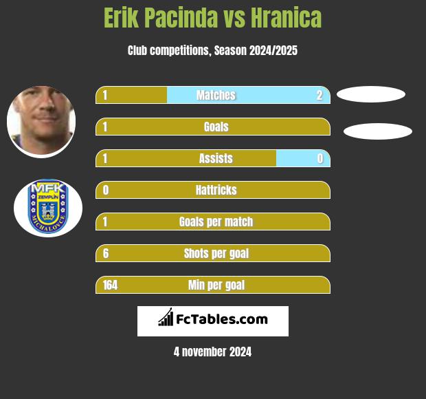 Erik Pacinda vs Hranica h2h player stats