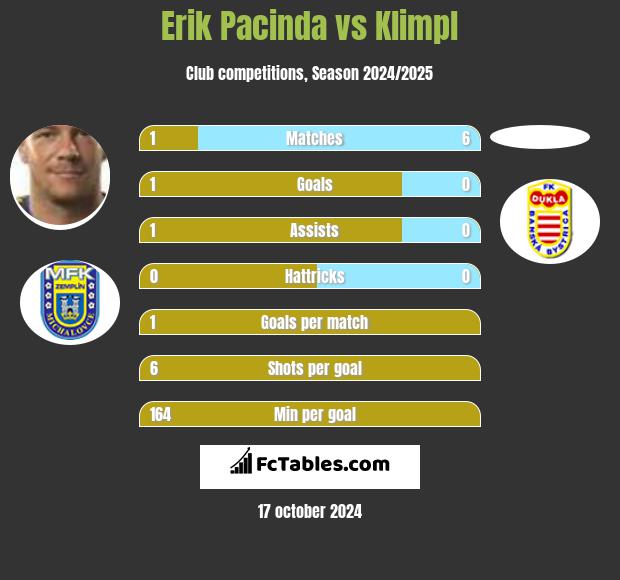 Erik Pacinda vs Klimpl h2h player stats