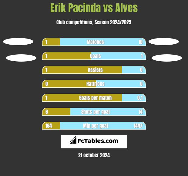 Erik Pacinda vs Alves h2h player stats