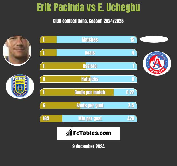 Erik Pacinda vs E. Uchegbu h2h player stats