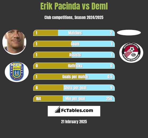 Erik Pacinda vs Deml h2h player stats