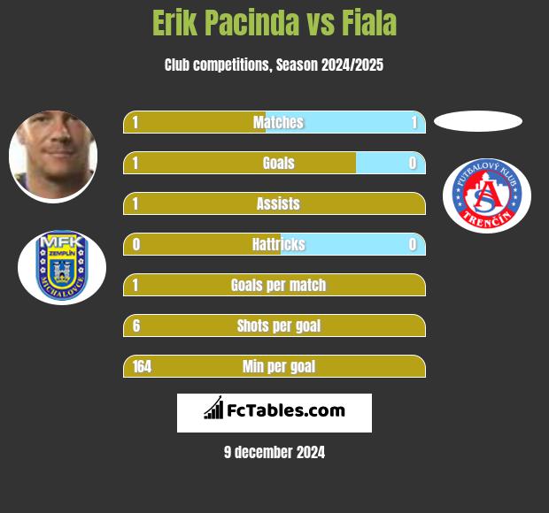 Erik Pacinda vs Fiala h2h player stats