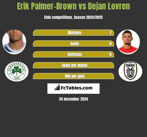 Erik Palmer-Brown vs Dejan Lovren h2h player stats