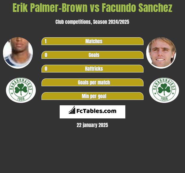 Erik Palmer-Brown vs Facundo Sanchez h2h player stats