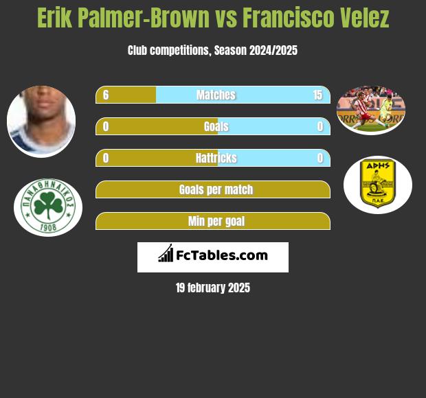 Erik Palmer-Brown vs Francisco Velez h2h player stats