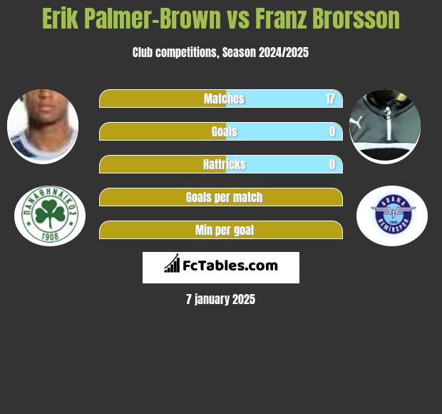 Erik Palmer-Brown vs Franz Brorsson h2h player stats