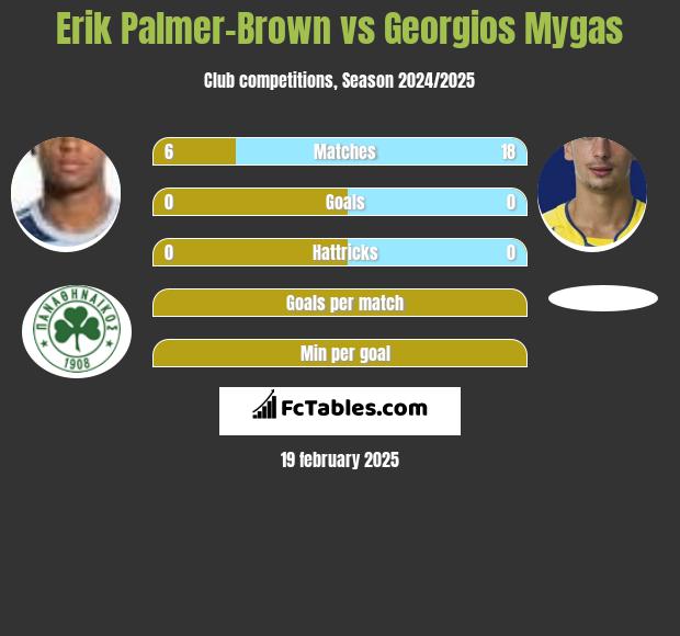 Erik Palmer-Brown vs Georgios Mygas h2h player stats