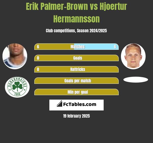 Erik Palmer-Brown vs Hjoertur Hermannsson h2h player stats