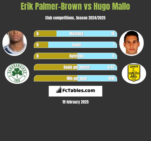 Erik Palmer-Brown vs Hugo Mallo h2h player stats